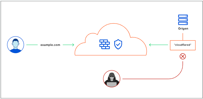 Arquitectura Cloudflare